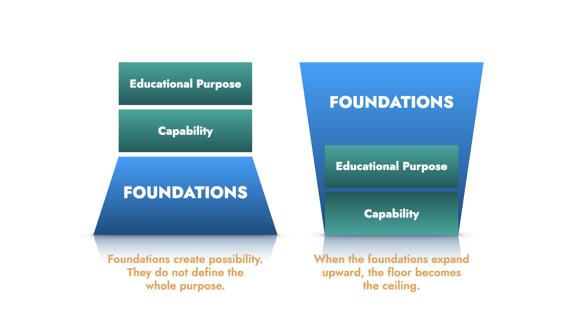 A two-chart graphic explaining foundations creating possibility or becoming the ceiling