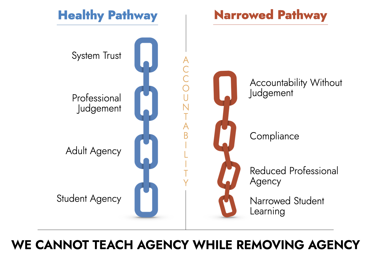 Two-pathway diagram showing how system trust supports professional judgement, adult agency, and student agency, contrasted with accountability without judgement leading to compliance and narrowed learning.