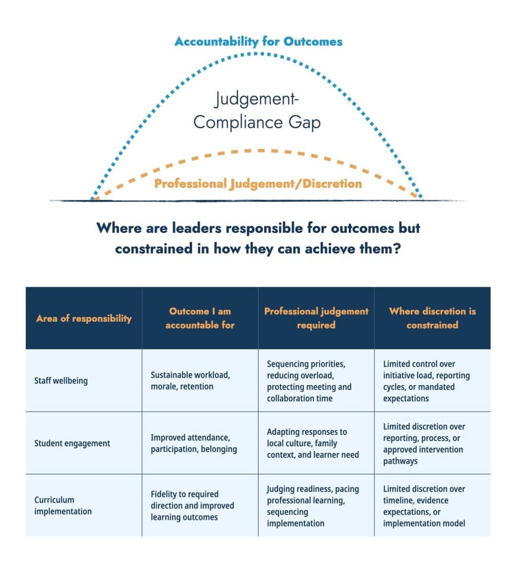 Judgement Compliance Gap Graphic