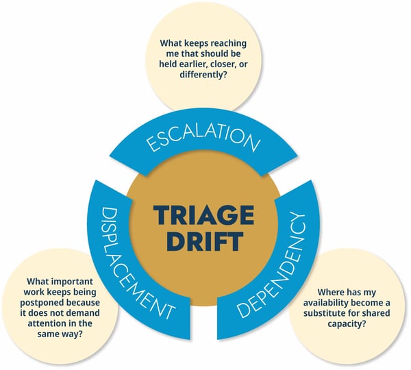 Triage Drift map