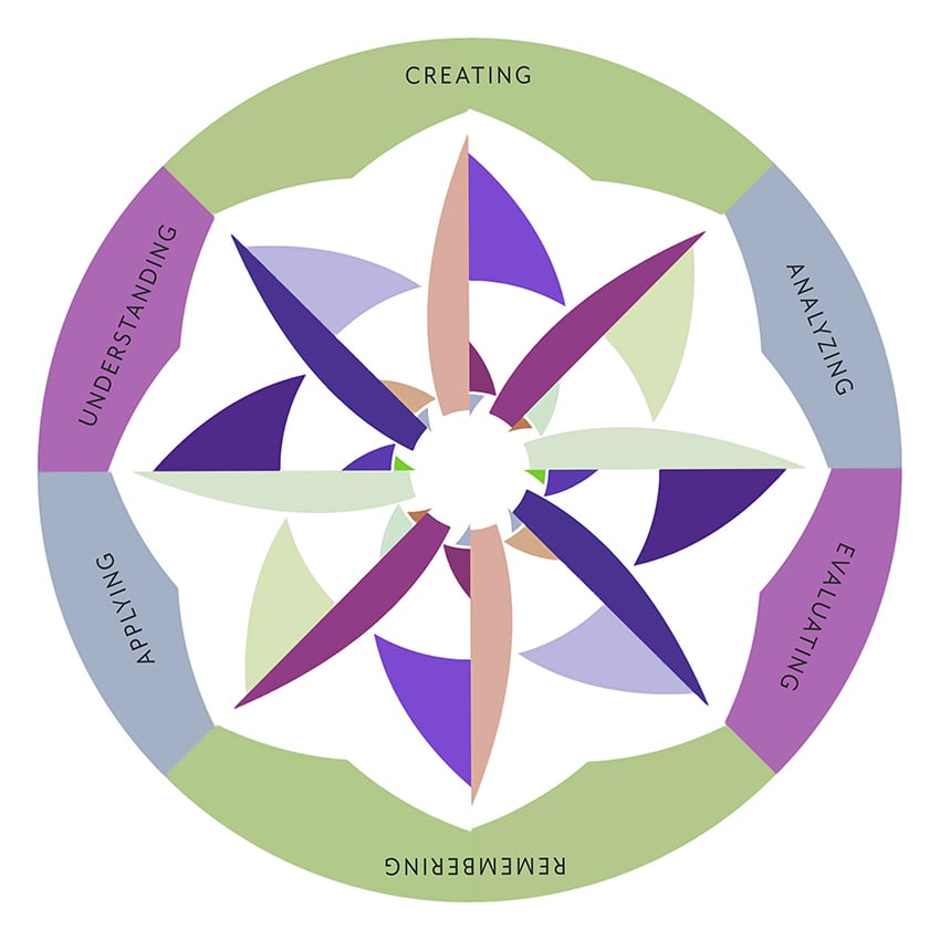 colourful pinwheel with bloom's taxonomy stages