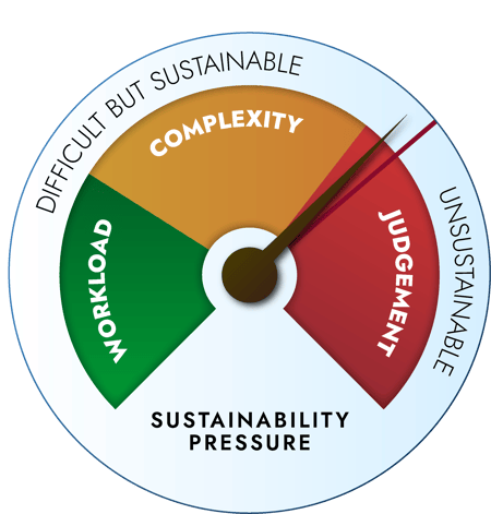 sustainability pressure gauge